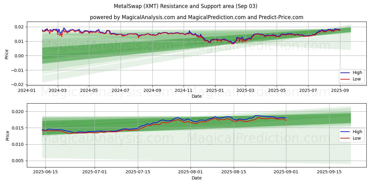  金属交换 (XMT) Support and Resistance area (30 Aug) 