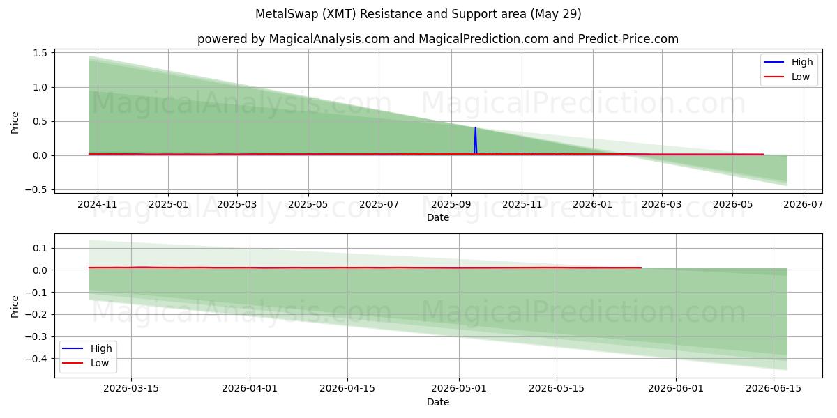  MetalSwap (XMT) Support and Resistance area (28 May) 