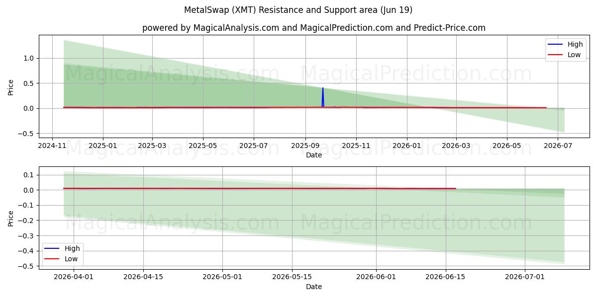  MetalSwap (XMT) Support and Resistance area (18 Jun) 