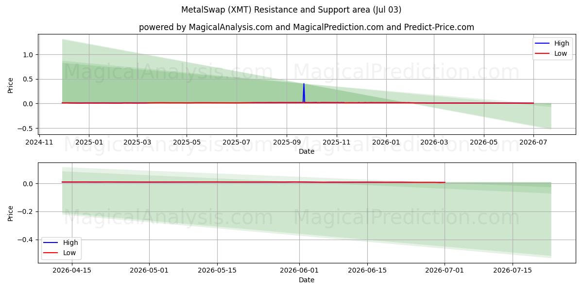  MetalSwap (XMT) Support and Resistance area (02 Jul) 