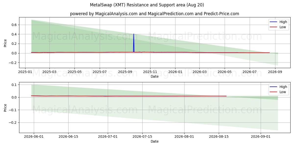  Металлсвоп (XMT) Support and Resistance area (19 Aug) 