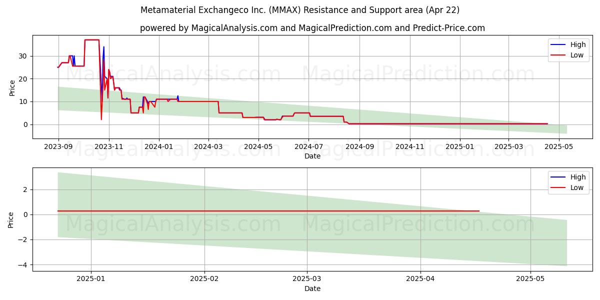  Metamaterial Exchangeco Inc. (MMAX) Support and Resistance area (22 Apr) 