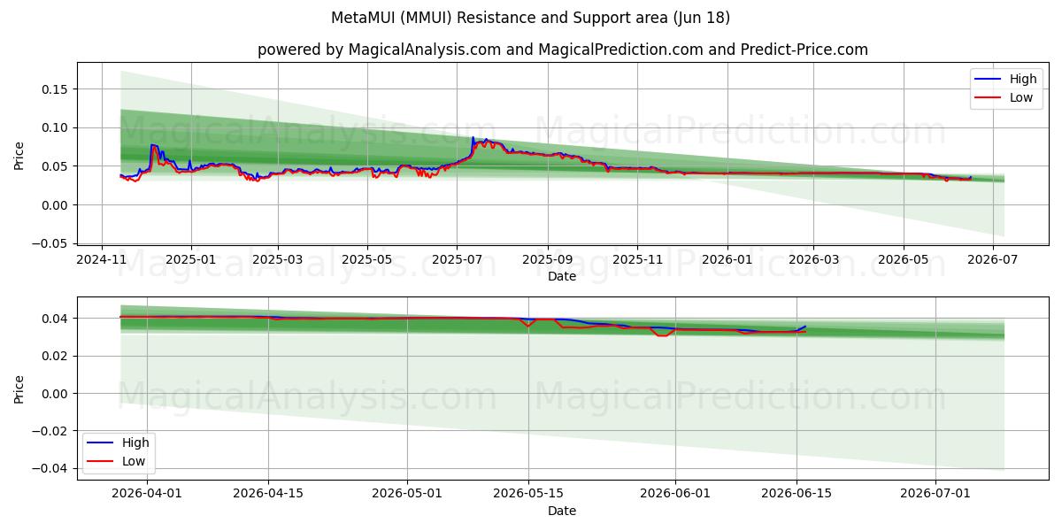  MetaMUI (MMUI) Support and Resistance area (17 Jun) 