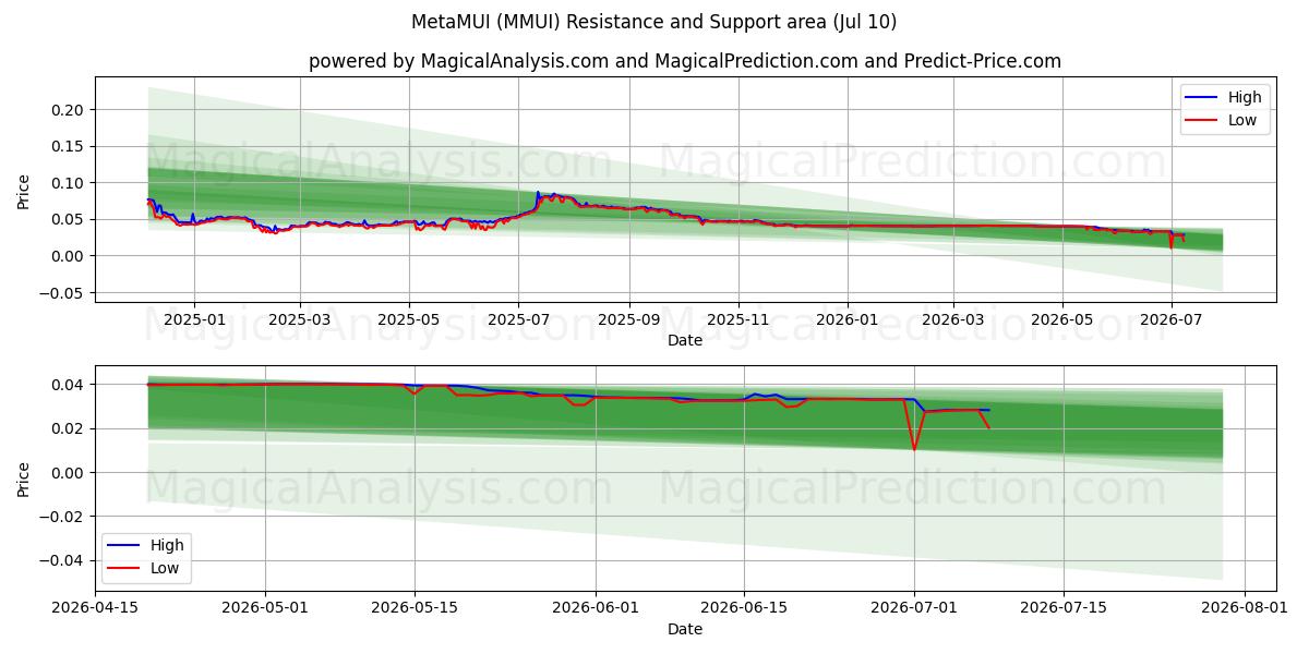  MetaMUI (MMUI) Support and Resistance area (09 Jul) 