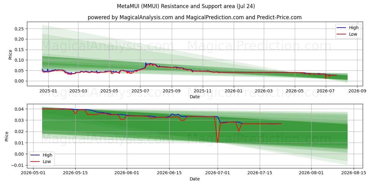  MetaMUI (MMUI) Support and Resistance area (23 Jul) 