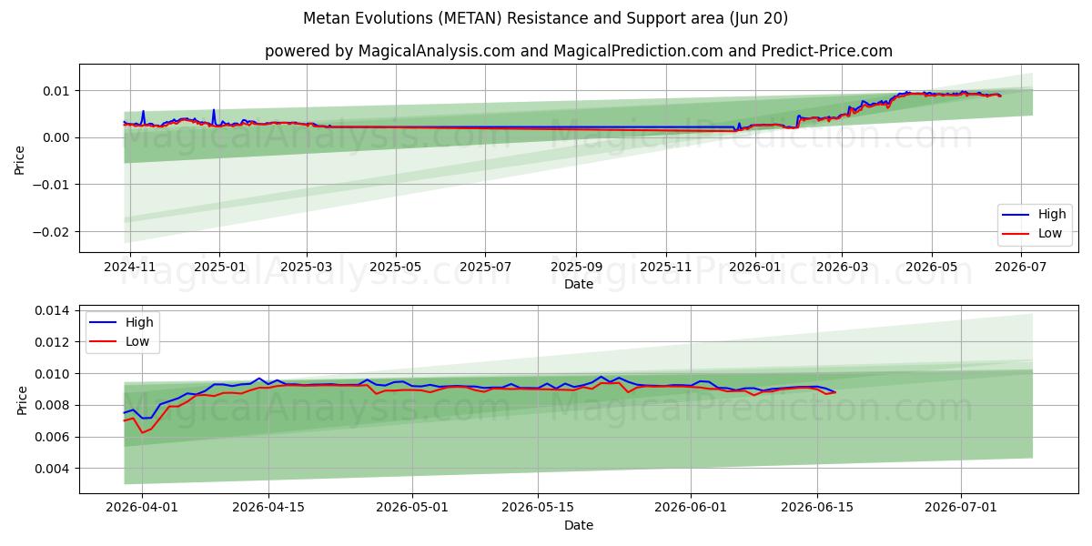  تطورات ميتان (METAN) Support and Resistance area (19 Jun) 