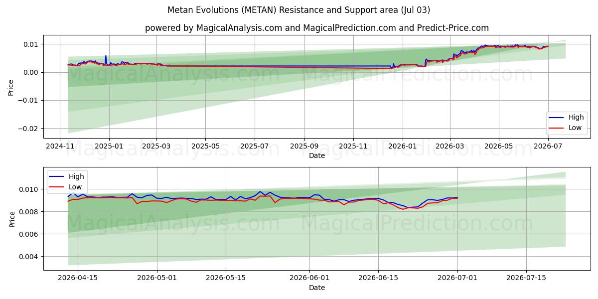  Metan Evolutions (METAN) Support and Resistance area (02 Jul) 