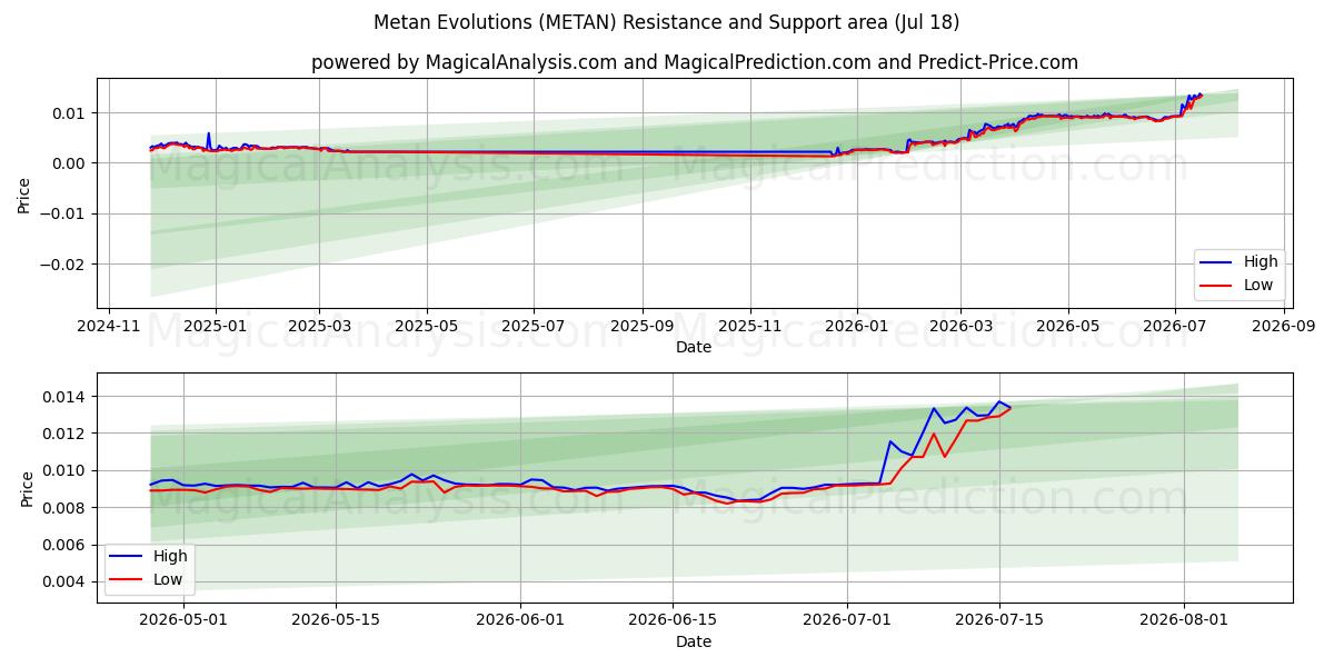  Evoluciones de Metan (METAN) Support and Resistance area (17 Jul) 