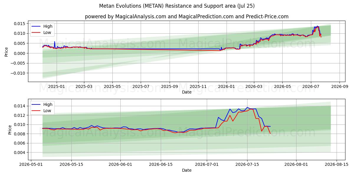  Metan-evolutioner (METAN) Support and Resistance area (24 Jul) 