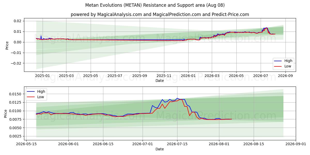  Metan evolutioner (METAN) Support and Resistance area (07 Aug) 