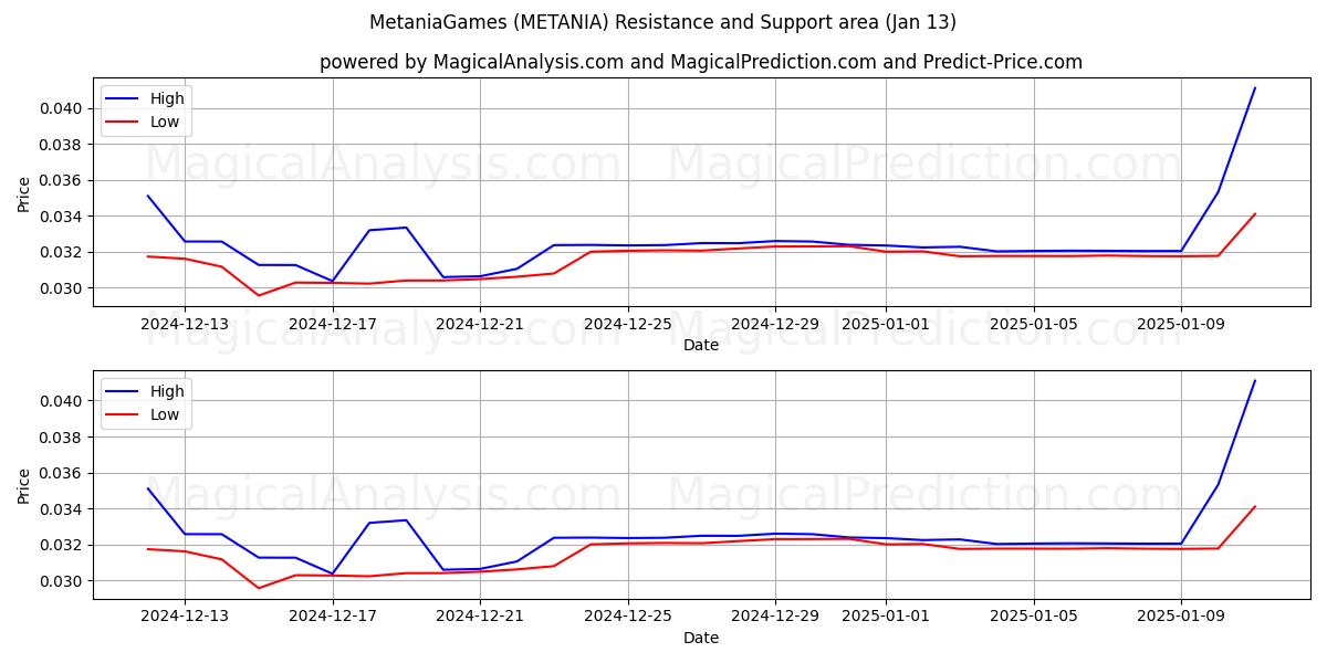  MetaniaGames (METANIA) Support and Resistance area (13 Jan) 