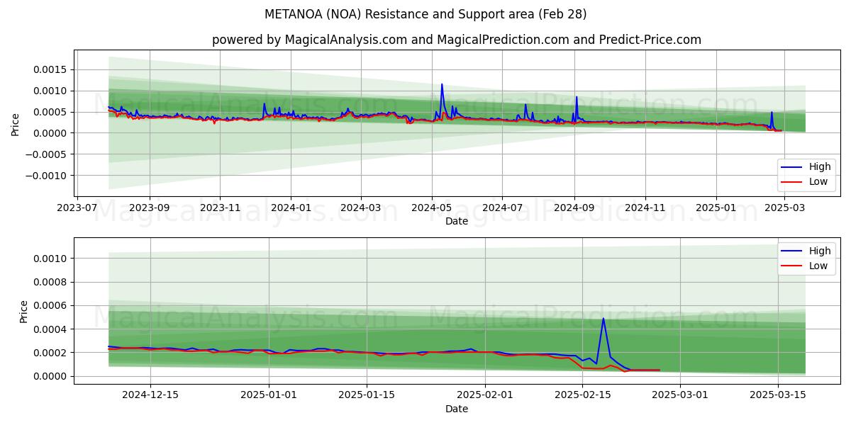  METANOA (NOA) Support and Resistance area (28 Feb) 