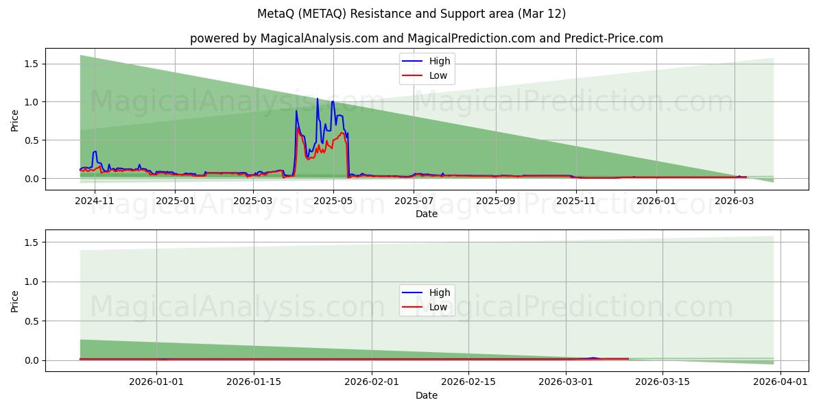  MetaQ (METAQ) Support and Resistance area (11 Mar) 