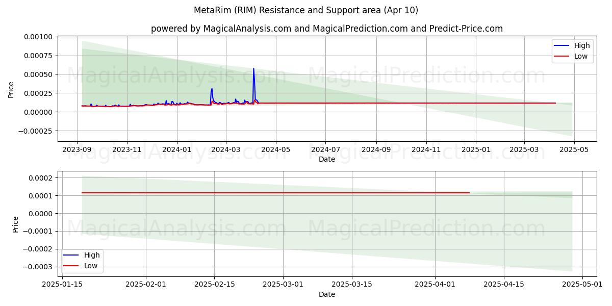  MetaRim (RIM) Support and Resistance area (10 Apr) 