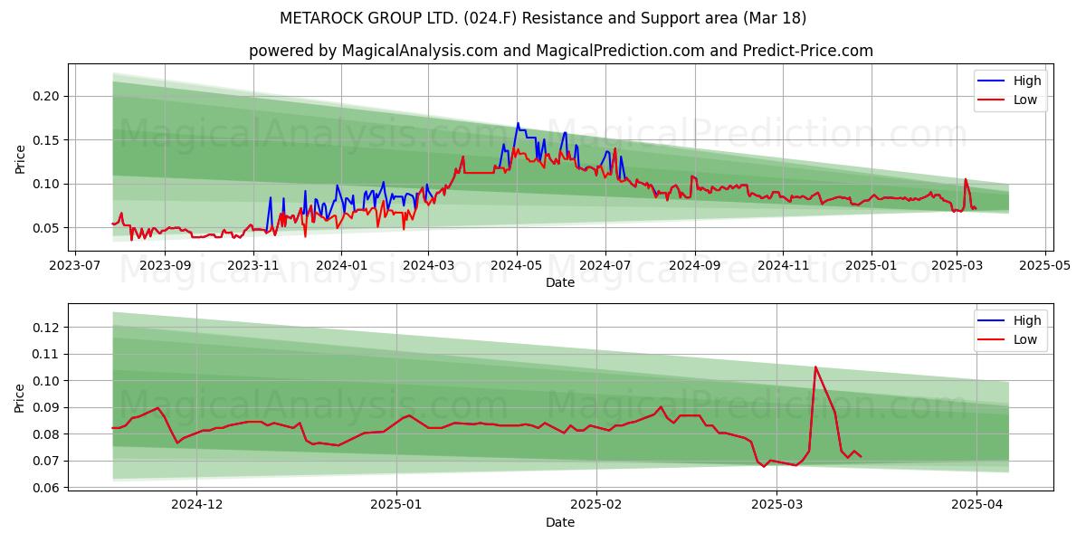 METAROCK GROUP LTD. (024.F) Support and Resistance area (18 Mar) 