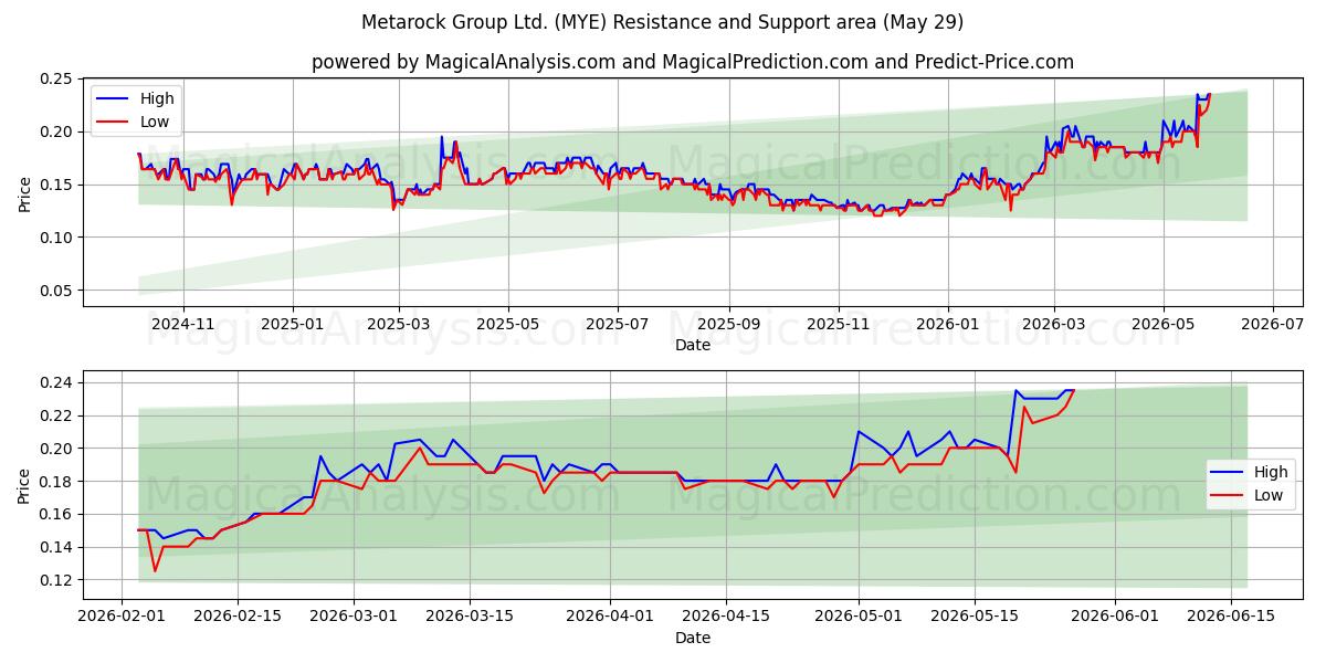  Metarock Group Ltd. (MYE) Support and Resistance area (28 May) 
