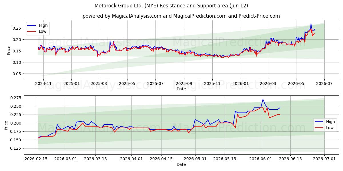  Metarock Group Ltd. (MYE) Support and Resistance area (11 Jun) 