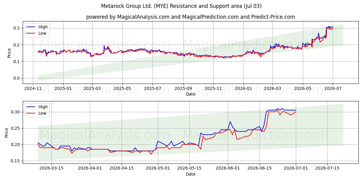  Metarock Group Ltd. (MYE) Support and Resistance area (02 Jul) 