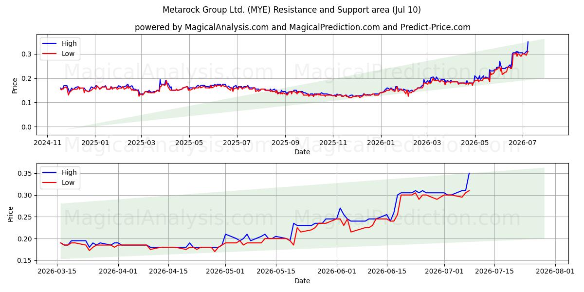  Metarock Group Ltd. (MYE) Support and Resistance area (09 Jul) 