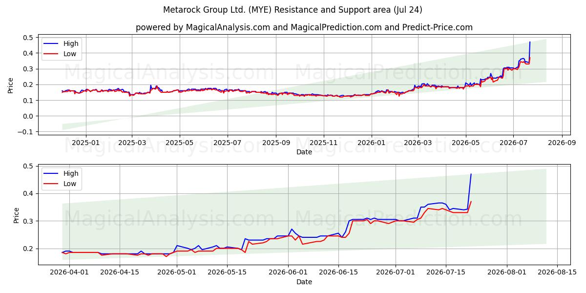  Metarock Group Ltd. (MYE) Support and Resistance area (23 Jul) 