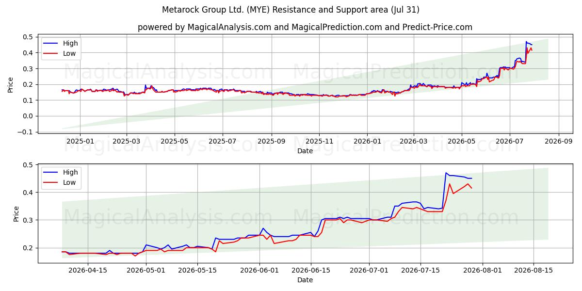  Metarock Group Ltd. (MYE) Support and Resistance area (30 Jul) 