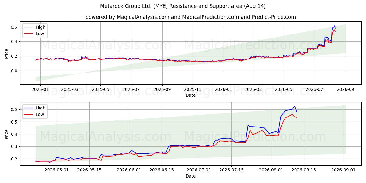  Metarock Group Ltd. (MYE) Support and Resistance area (13 Aug) 
