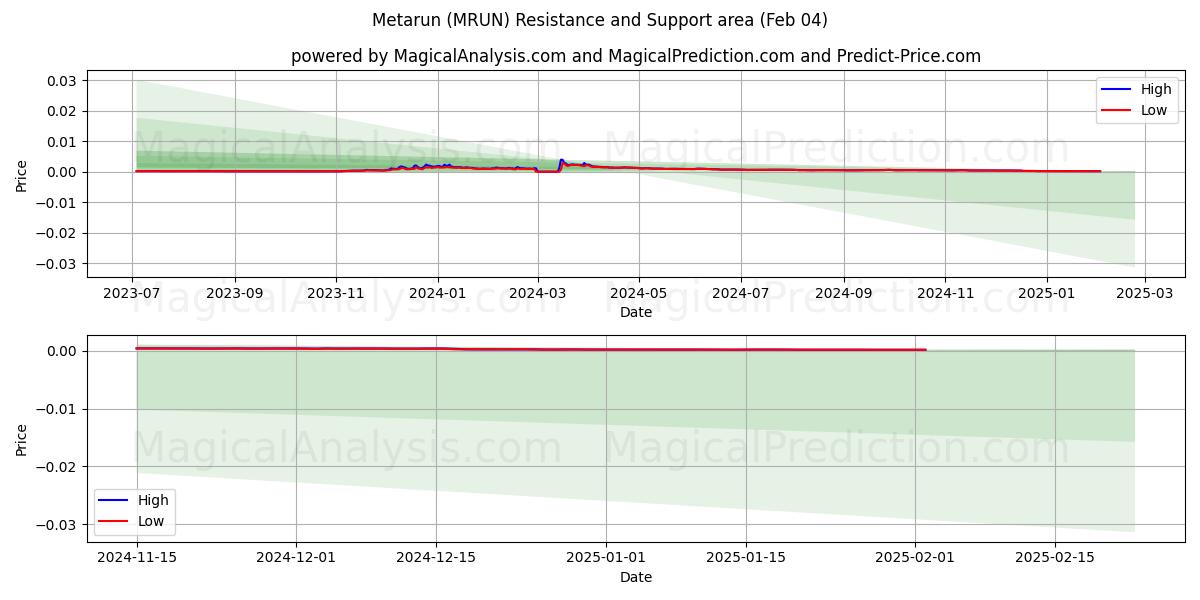 Метарун (MRUN) Support and Resistance area (04 Feb) 
