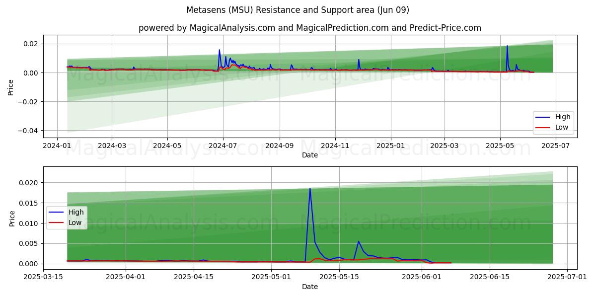  Метасенс (MSU) Support and Resistance area (08 Jun) 