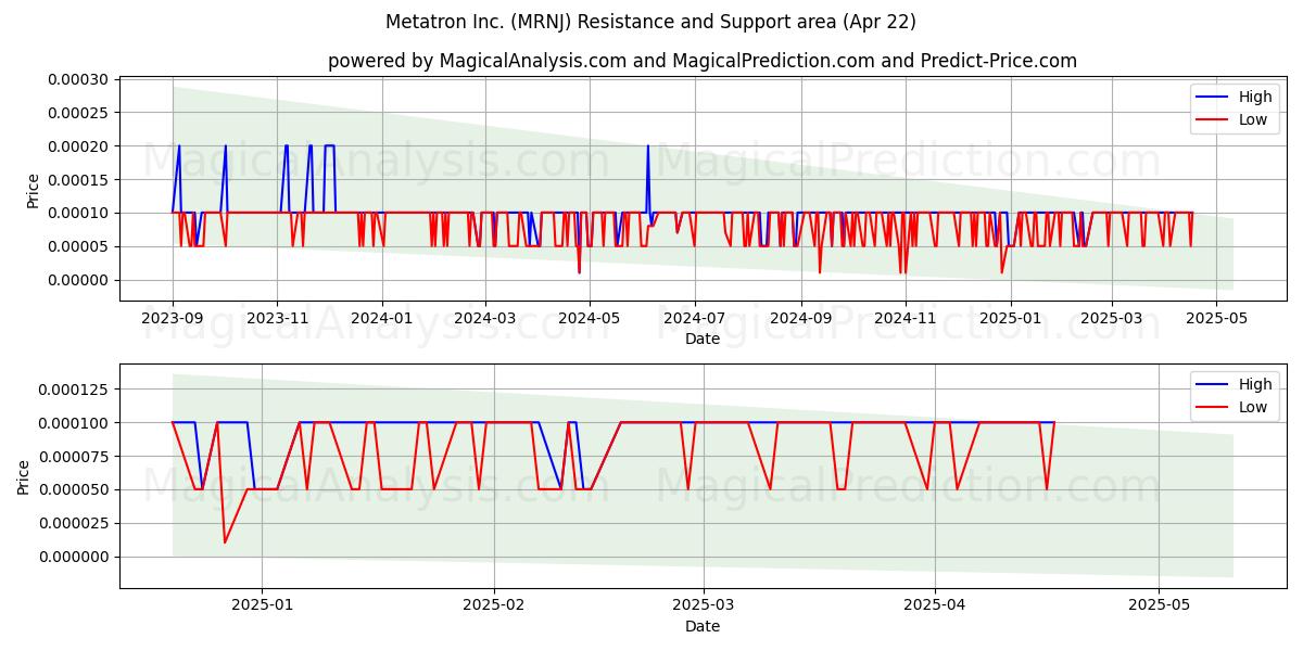  Metatron Inc. (MRNJ) Support and Resistance area (22 Apr) 