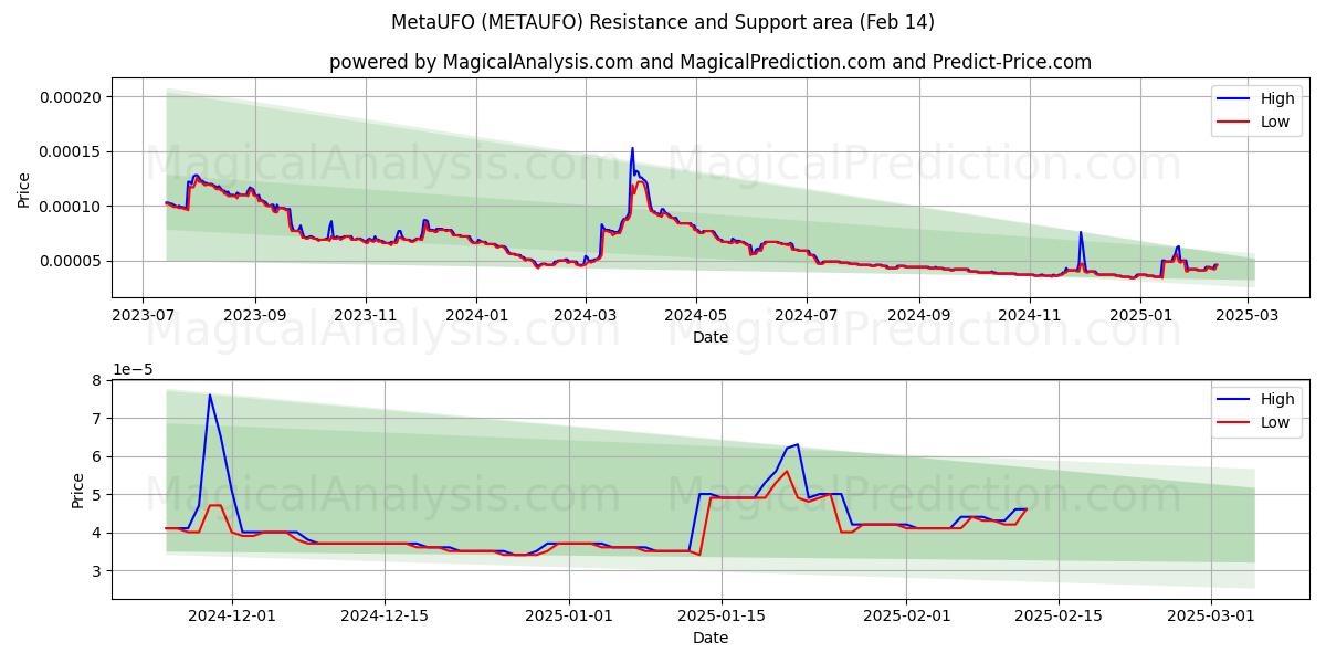  MetaUFO (METAUFO) Support and Resistance area (04 Feb) 