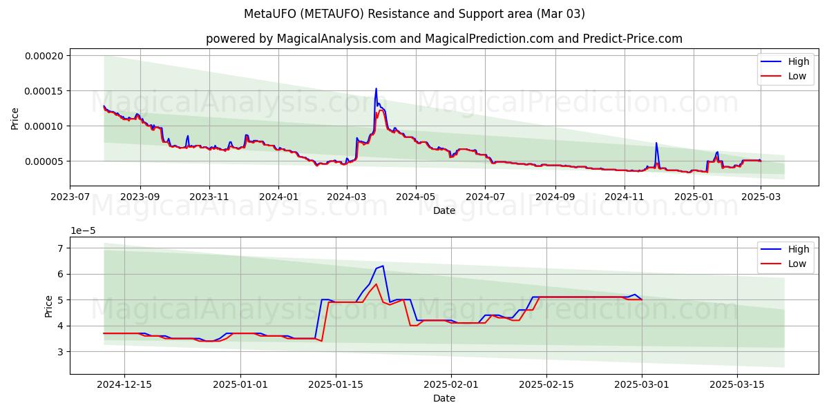  ميتاوفو (METAUFO) Support and Resistance area (13 Mar) 