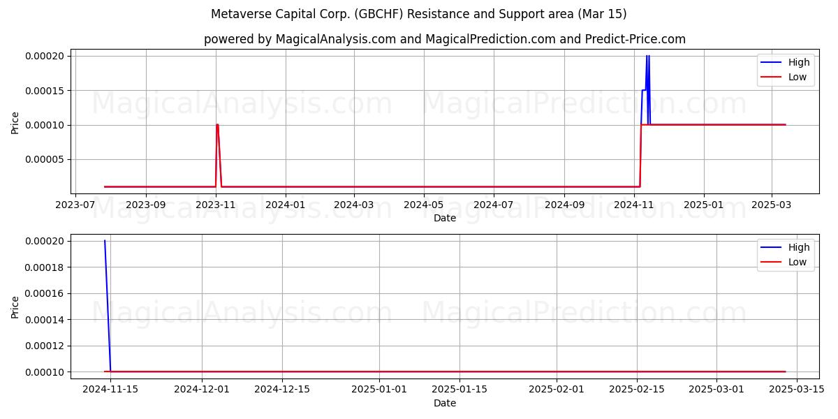  Metaverse Capital Corp. (GBCHF) Support and Resistance area (15 Mar) 