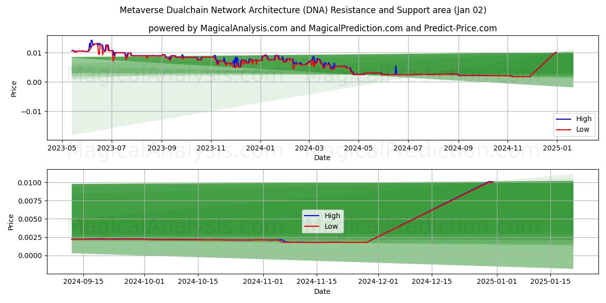  بنية شبكة Metaverse Dualchain (DNA) Support and Resistance area (02 Jan) 