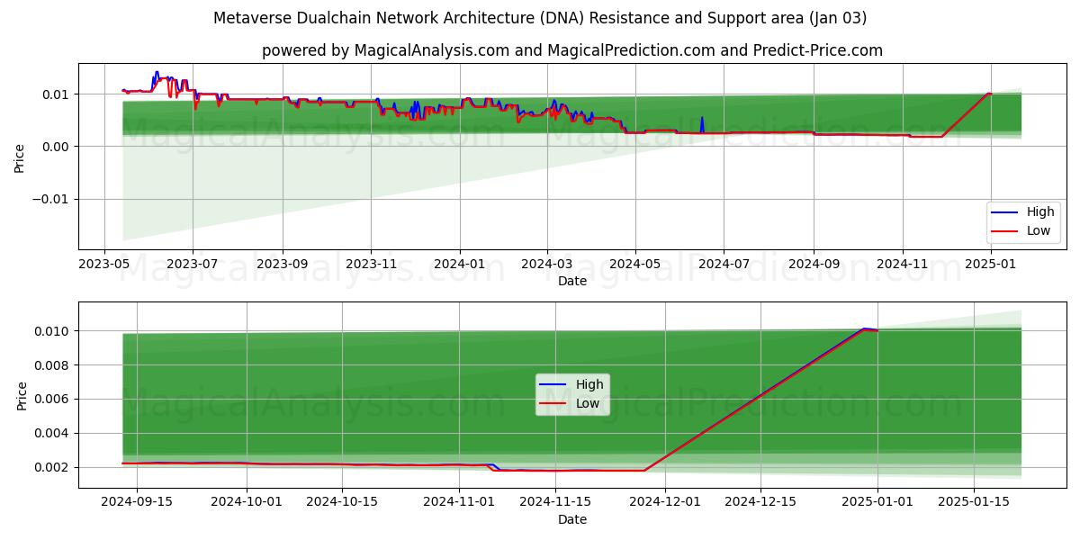  Metaverse Çift Zincirli Ağ Mimarisi (DNA) Support and Resistance area (03 Jan) 