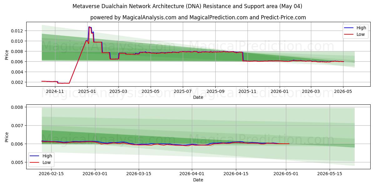  Metaverse Dualchain Network Architecture (DNA) Support and Resistance area (03 May) 