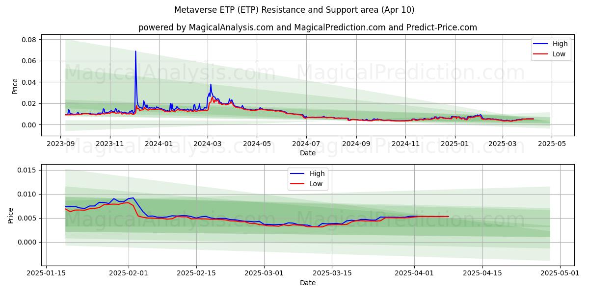  Metaverse ETP (ETP) Support and Resistance area (10 Apr) 
