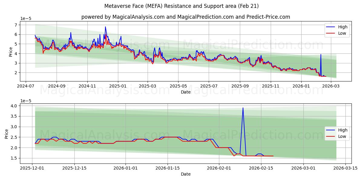  Metaverse-Gesicht (MEFA) Support and Resistance area (20 Feb) 
