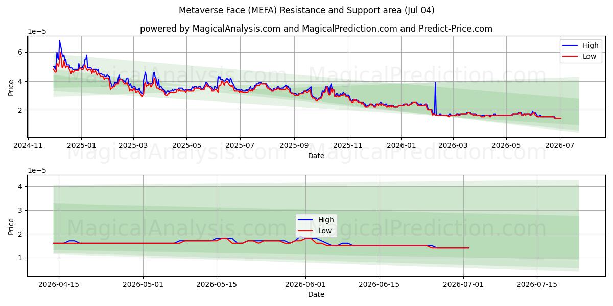  メタバースフェイス (MEFA) Support and Resistance area (03 Jul) 