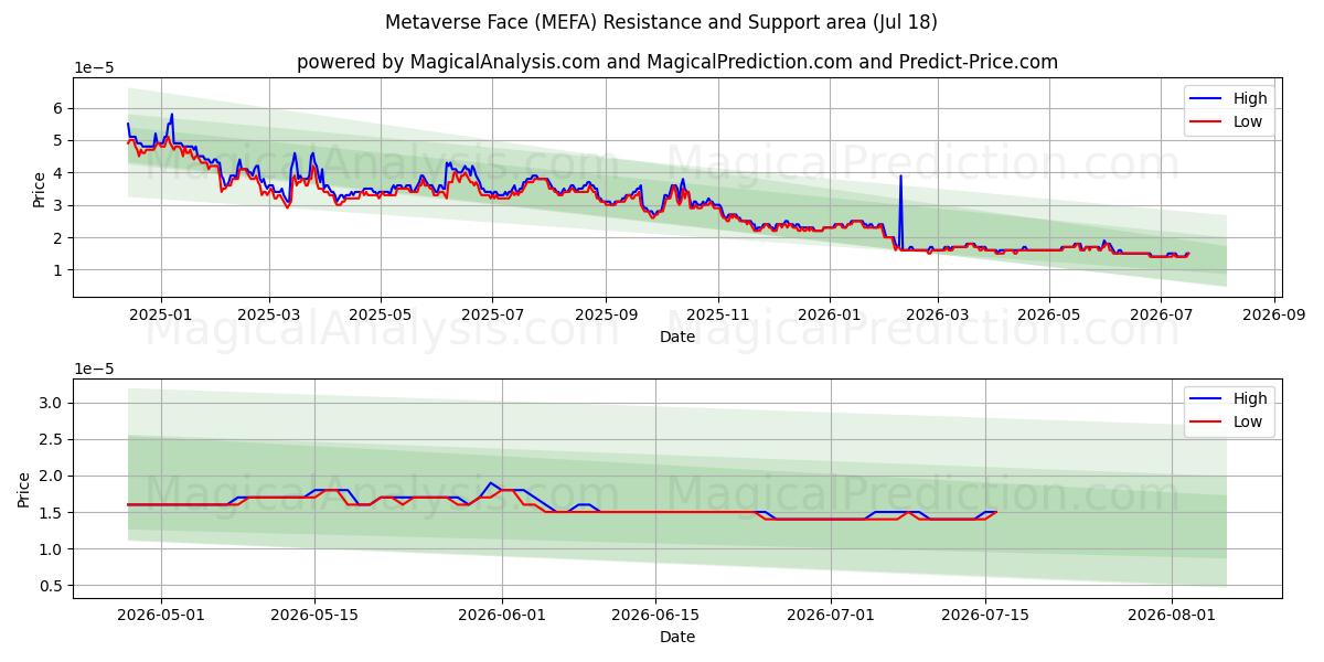  Metaverse Face (MEFA) Support and Resistance area (17 Jul) 