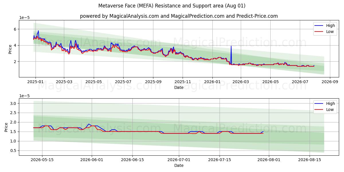  Visage du métaverse (MEFA) Support and Resistance area (31 Jul) 