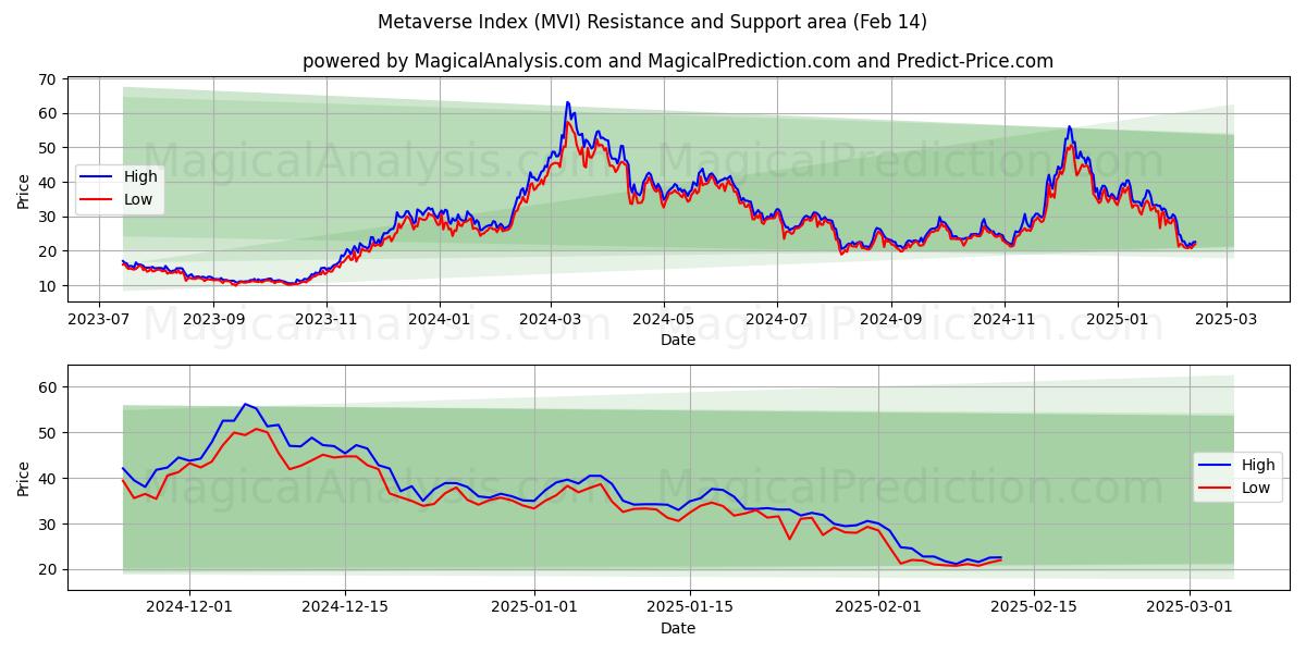  Metaverse indeks (MVI) Support and Resistance area (04 Feb) 