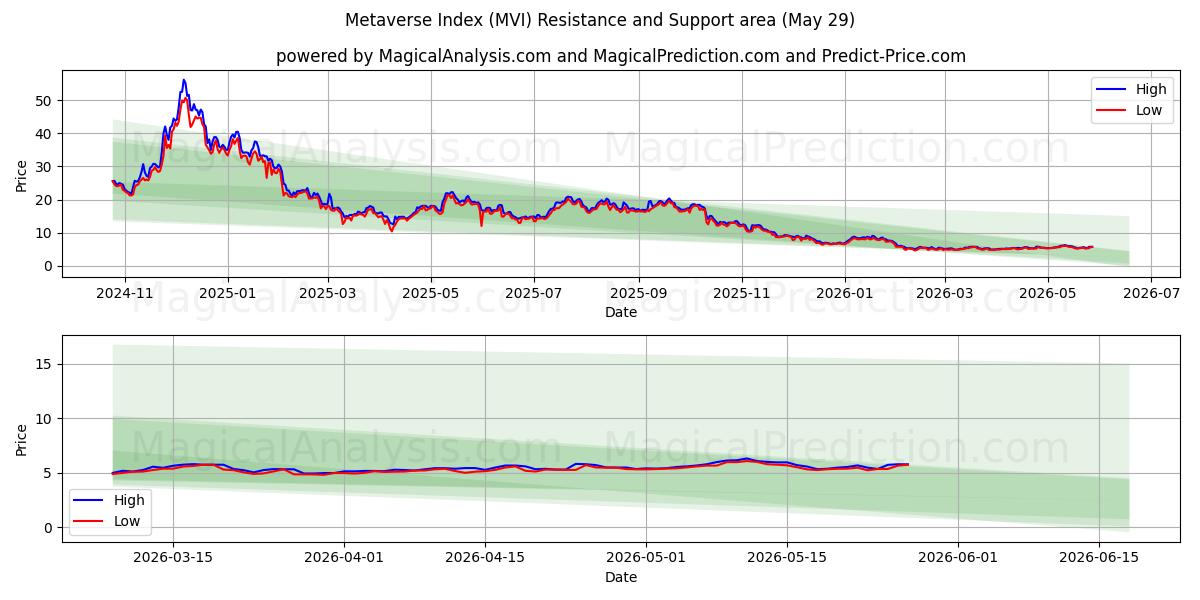  मेटावर्स इंडेक्स (MVI) Support and Resistance area (28 May) 