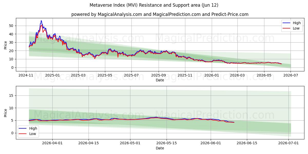  Indice métaverse (MVI) Support and Resistance area (11 Jun) 