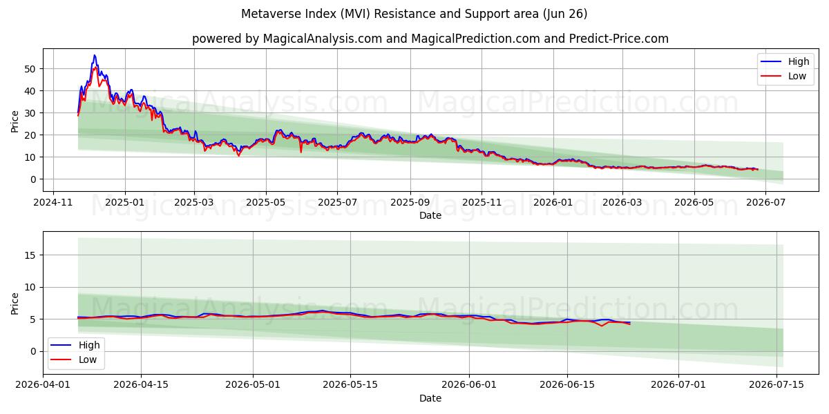  Indice del Metaverso (MVI) Support and Resistance area (25 Jun) 
