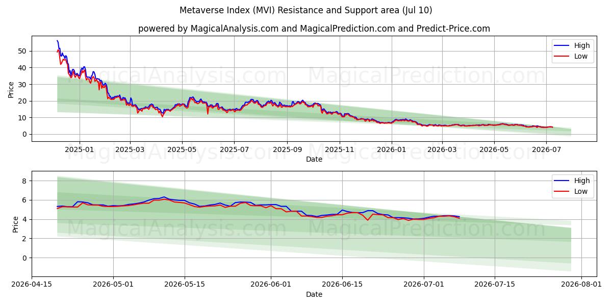  元宇宙索引 (MVI) Support and Resistance area (09 Jul) 