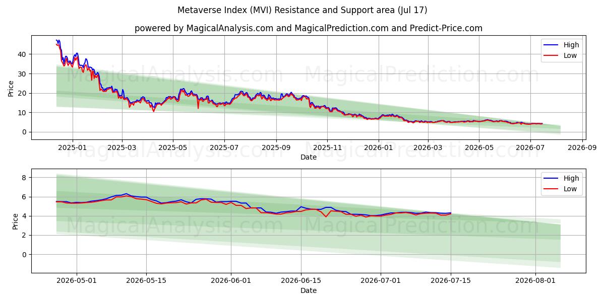  मेटावर्स इंडेक्स (MVI) Support and Resistance area (16 Jul) 