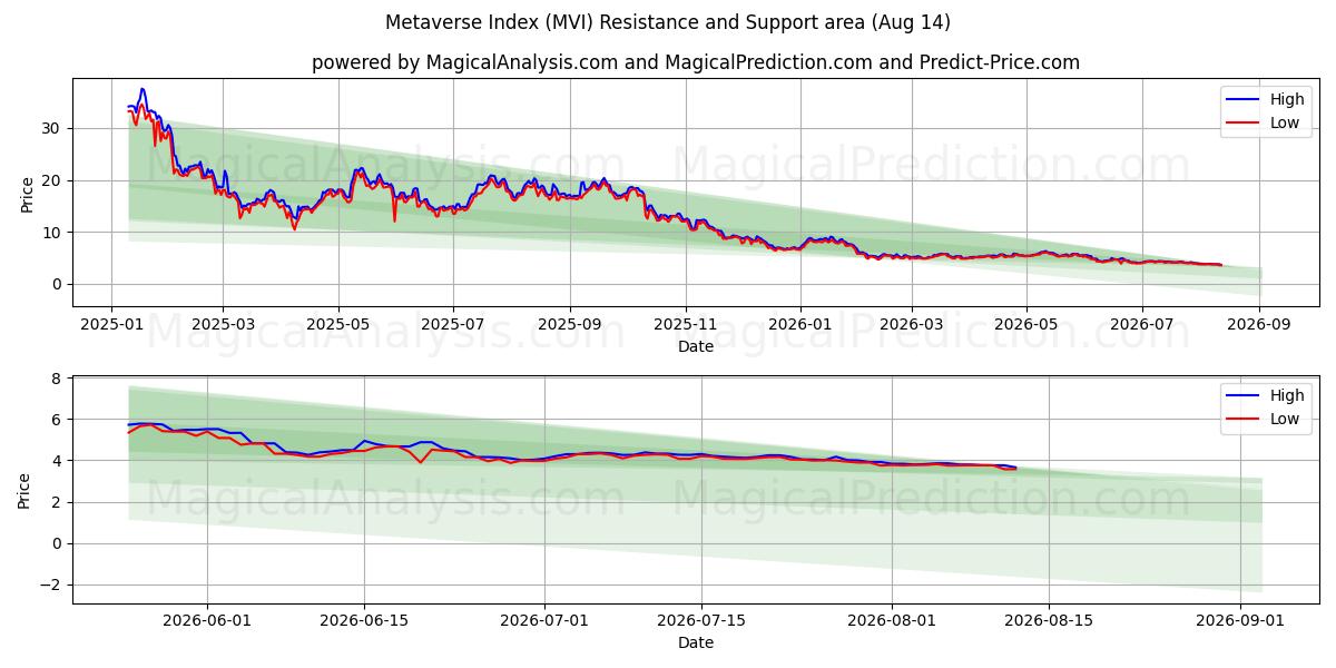  메타버스 인덱스 (MVI) Support and Resistance area (06 Aug) 