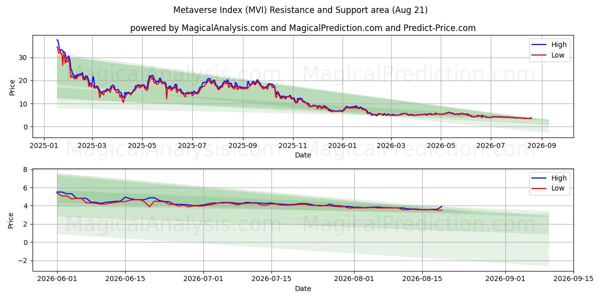  Metaverssin indeksi (MVI) Support and Resistance area (20 Aug) 