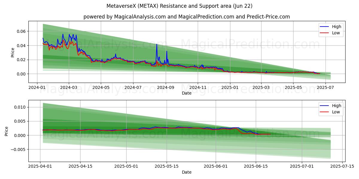  МетавселеннаяX (METAX) Support and Resistance area (21 Jun) 