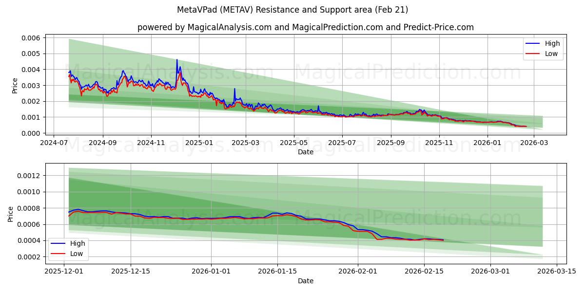  ميتافباد (METAV) Support and Resistance area (20 Feb) 